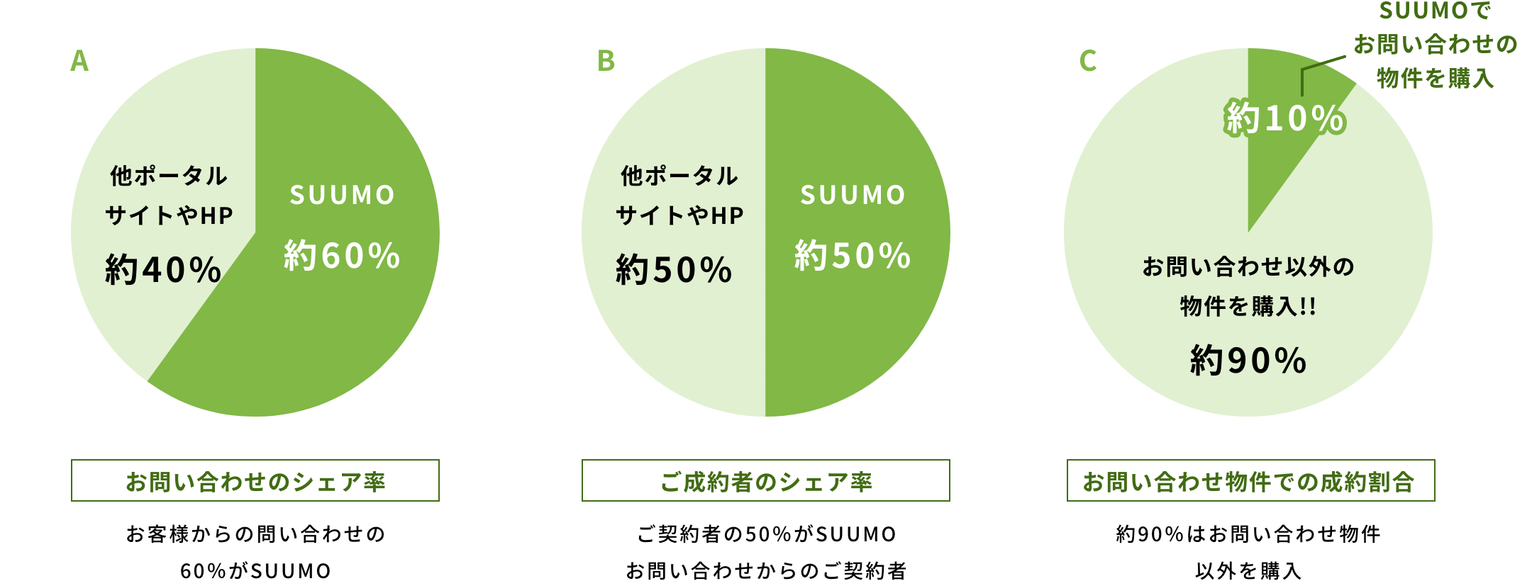 データで見る不動産購入者 SUUMO編