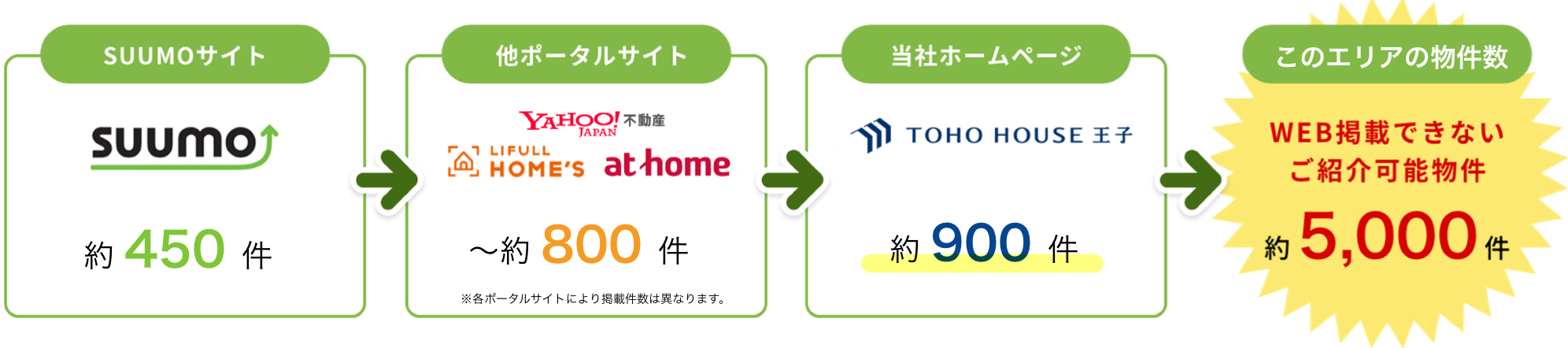 物件数の違い